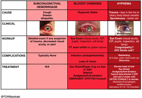 Eye bleeding: Types, causes, treatment, and seeking。